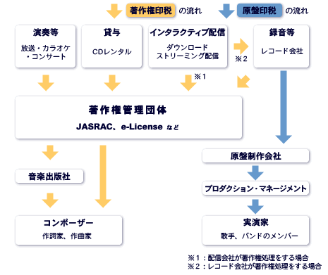 音楽業界関係チャート